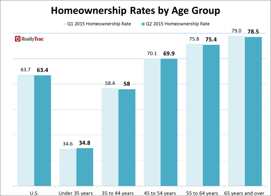 marketing to senior homeowners, ownership rates of seniors