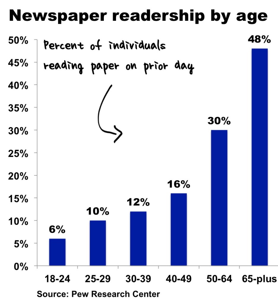 reverse mortgage marketing and advertising in newspapers, using newspapers to advertise reverse mortgages